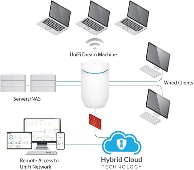 Ubiquiti UniFi wireless Dream Machine | UDM-US, single band - Smart Home Product Uganda | Deepcode Innovations
